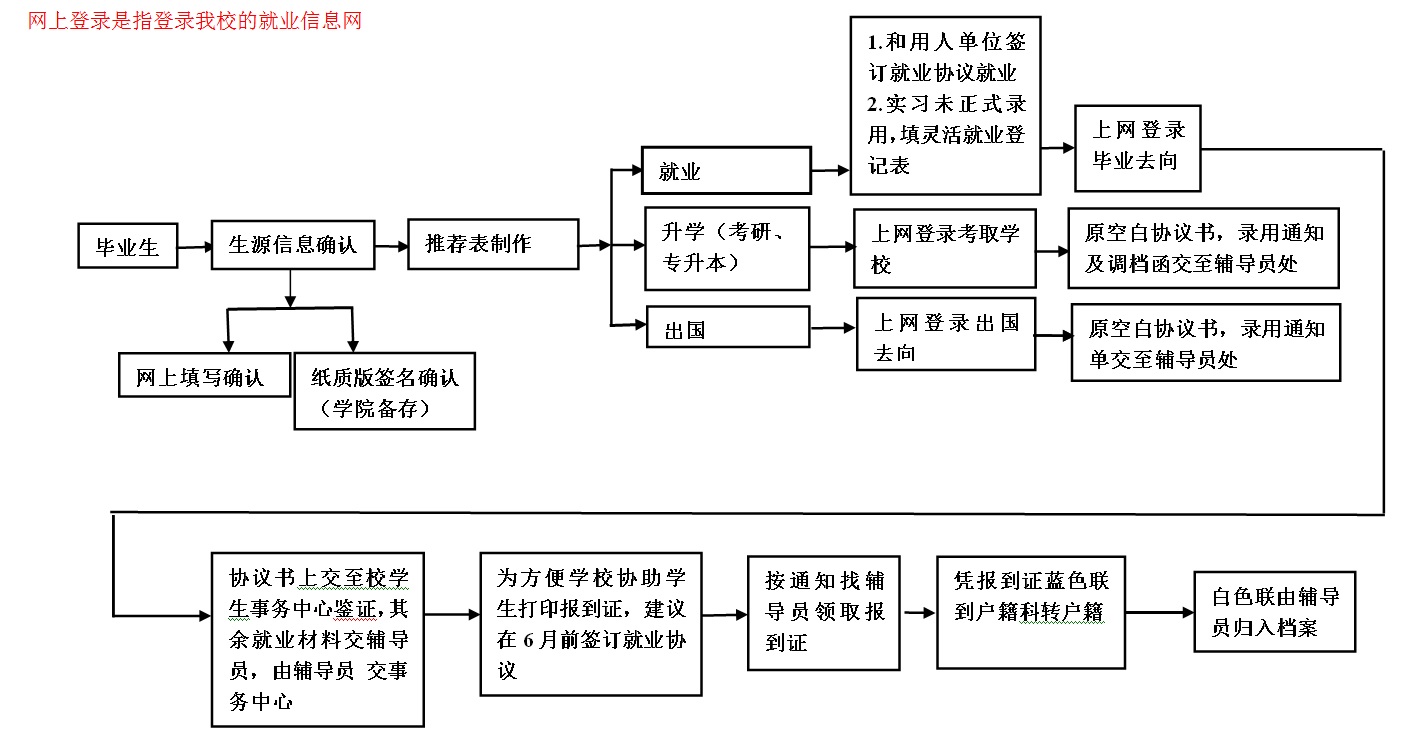 毕业生就业流程图.jpg